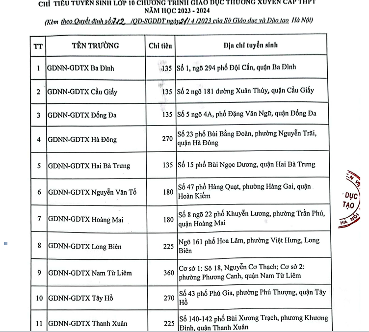 Sở GD&ĐT giao chỉ tiêu tuyển sinh vào lớp 10 THPT, năm học 2023 - 2024